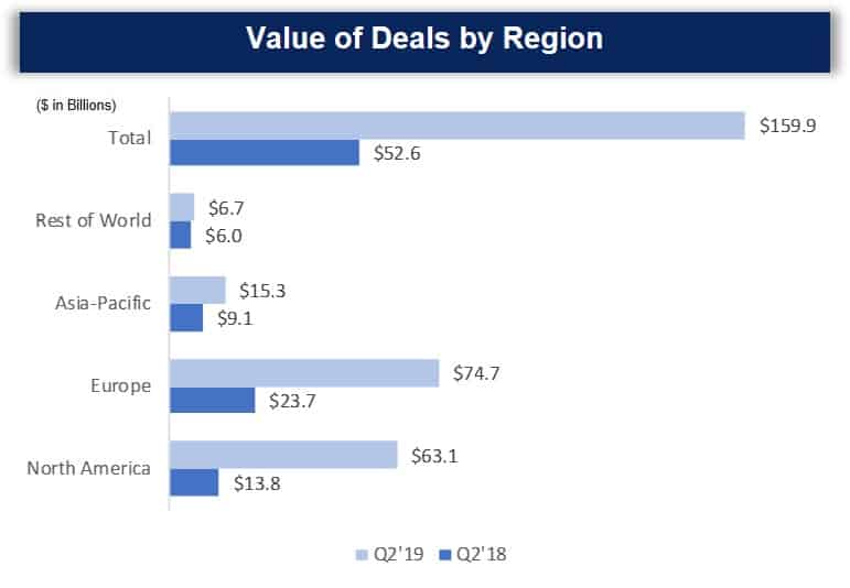 Life Science Value of Deals by category Q2 2019